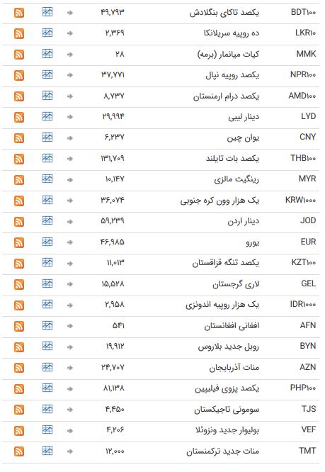 نرخ ۴۷ ارز بین بانکی در ۱۵ اردیبهشت ۹۸/ اسعار دولتی به تعطیلات آخر هفته رفتند + جدول