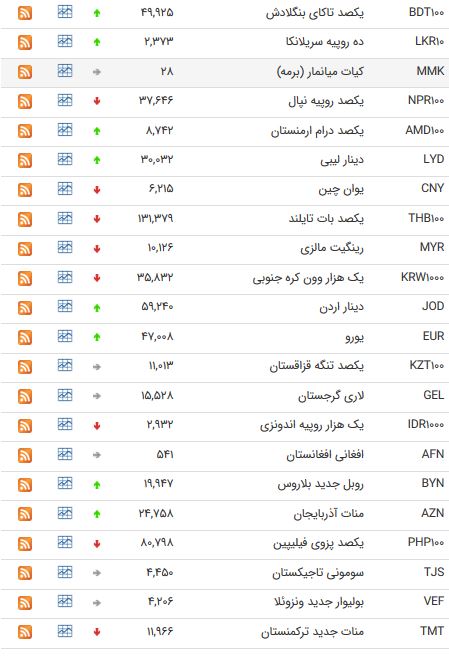 نرخ ۴۷ ارز بین بانکی در ۱۵ اردیبهشت ۹۸/ اسعار دولتی به تعطیلات آخر هفته رفتند + جدول