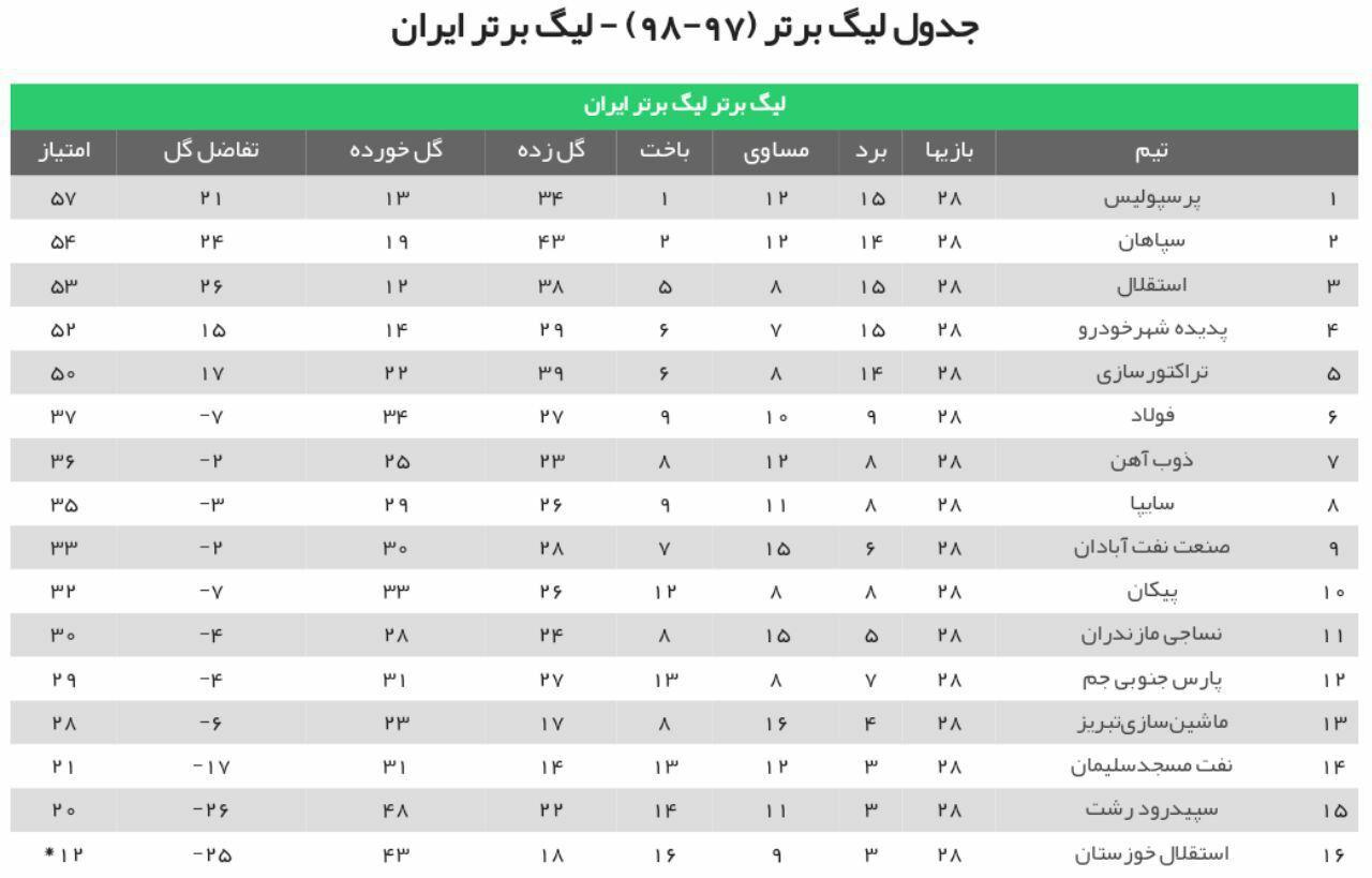 پدیده دوباره مدعی قهرمانی شد پدیده دوباره مدعی قهرمانی شد