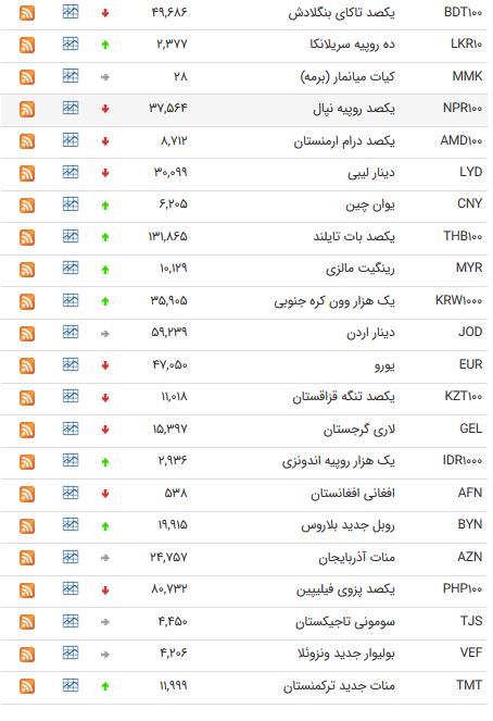 نرخ 47 ارز بین بانکی در 18 اردیبهشت 98 / نرخ 47 ارز بین بانکی در 18 اردیبهشت 98 /