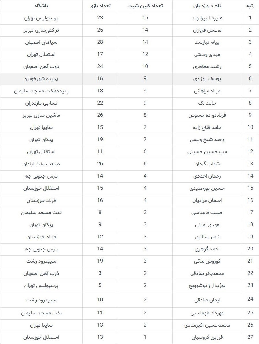 جنگ دروازه بان&zwnj;های ملی پوش در لیگ/ آقای کلین شیت کیست؟//////