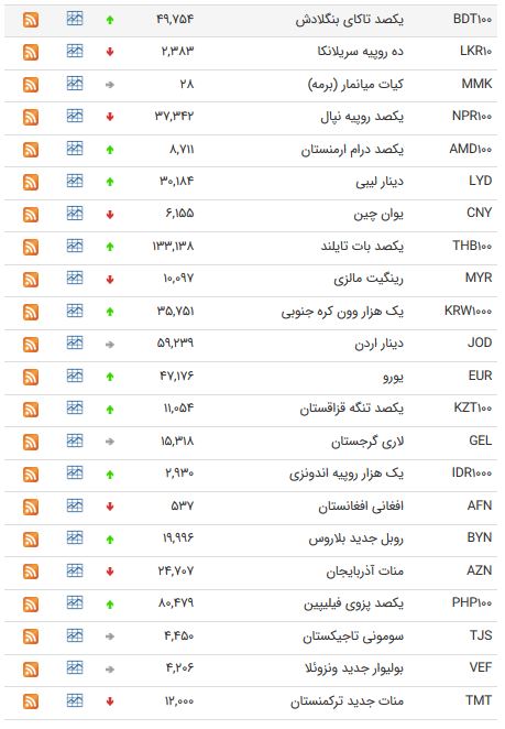 نرخ ۴۷ ارز بین بانکی در ۲۱ اردیبهشت ۹۸ /