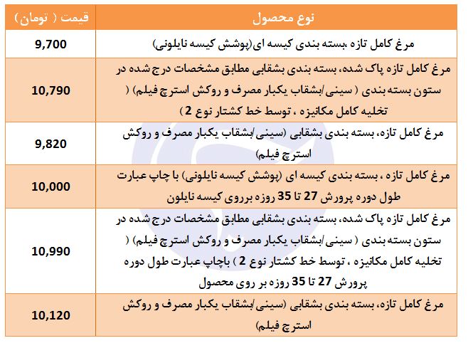 جدیدترین قیمت مرغ تازه (۹۸/۲/۲۲) جدیدترین قیمت مرغ تازه (۹۸/۲/۲۲)