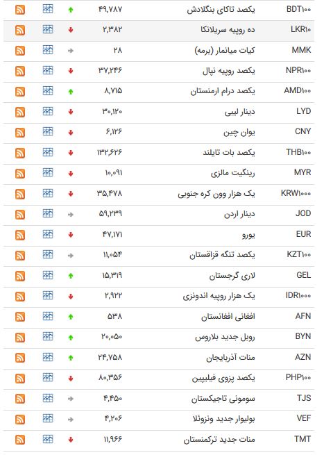 نرخ 47 ارز بیم بانکی در 23 اردیبهشت 98 /