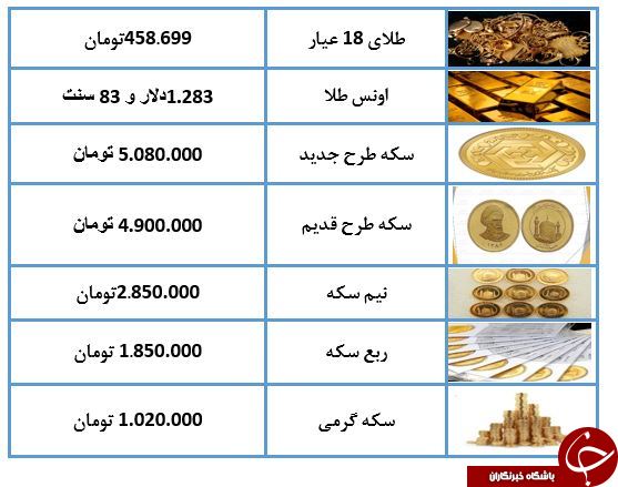 نرخ طلا و سکه در ۲۳ اردیبهشت ۹۸/ نرخ طلا و سکه در ۲۳ اردیبهشت ۹۸/