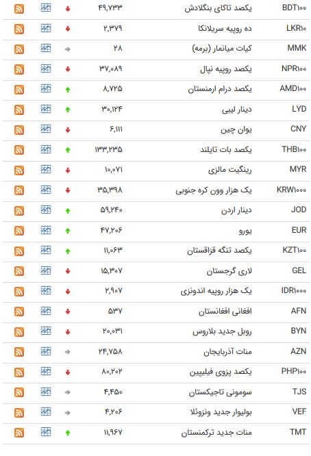 نرخ 47 ارز بین بانکی در 24 اردیبهشت 98 / نرخ 47 ارز بین بانکی در 24 اردیبهشت 98 /