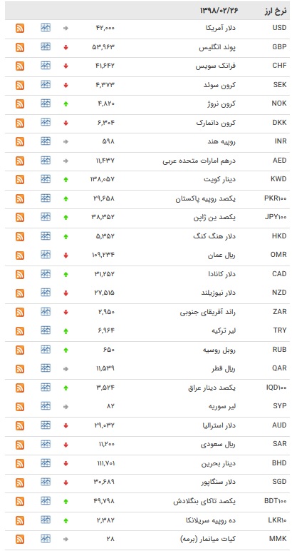 نرخ ۴۷ ارز بین بانکی در ۲۶/۰۲/۹۸/ قیمت ۹ اسعار دولتی ثابت ماند+ جدول