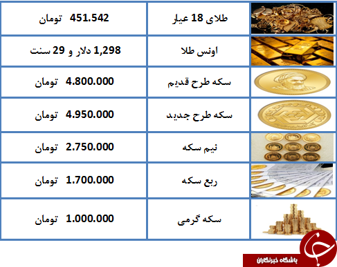 درحال تکمیل// نرخ طلا و سکه در ۲۶/ /۰۲/ ۹۸ / سکه تمام بهار آزادی به ۴ میلیون و ۹۵۰ هزار تومان رسید+ جدول