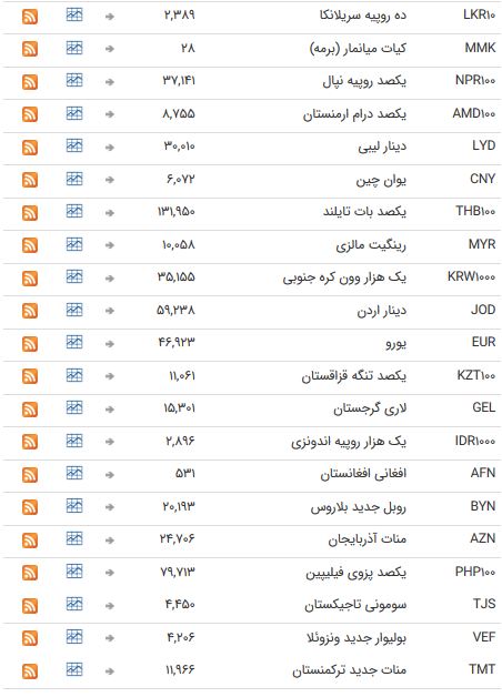 نرخ ۴۷ ارز بین بانکی در ۹۸/۰۲/۲۹ /تمام اسعار دولتی ثابت ماندند + جدول