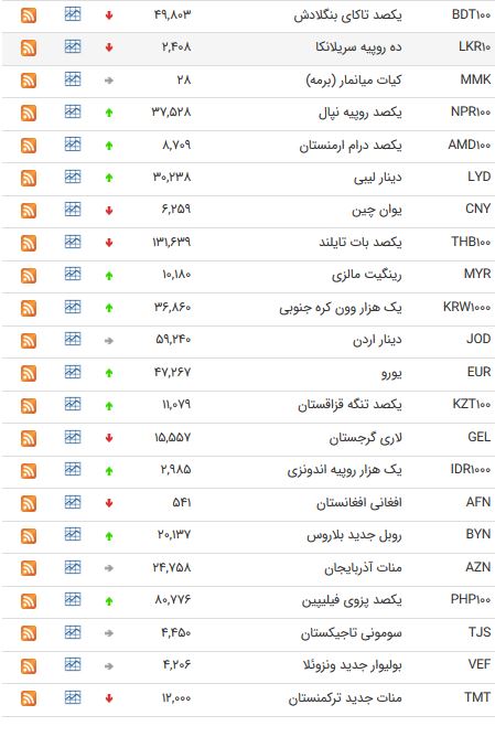 نرخ ۴۷ ارز بین بانکی در ۳ اردیبهشت ۹۸/