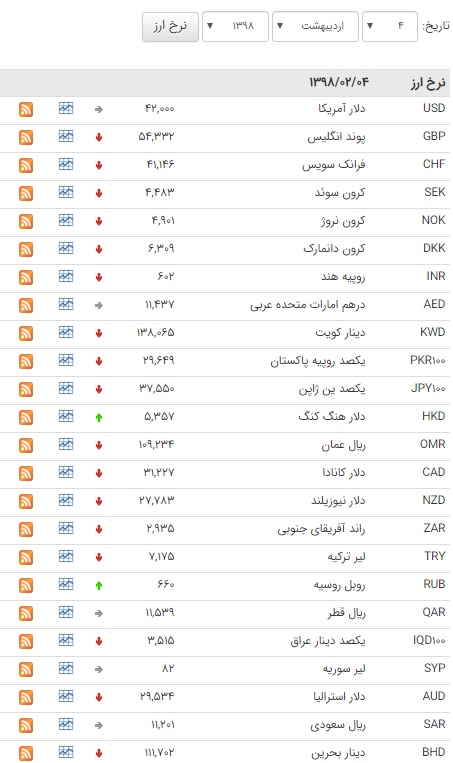 کاهش قیمت ۳۳ ارز در بازار بین بانکی + جدول قیمت