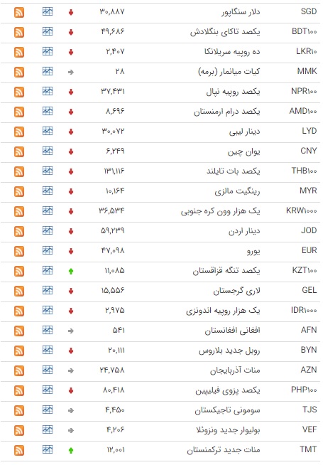 کاهش قیمت ۳۳ ارز در بازار بین بانکی + جدول قیمت