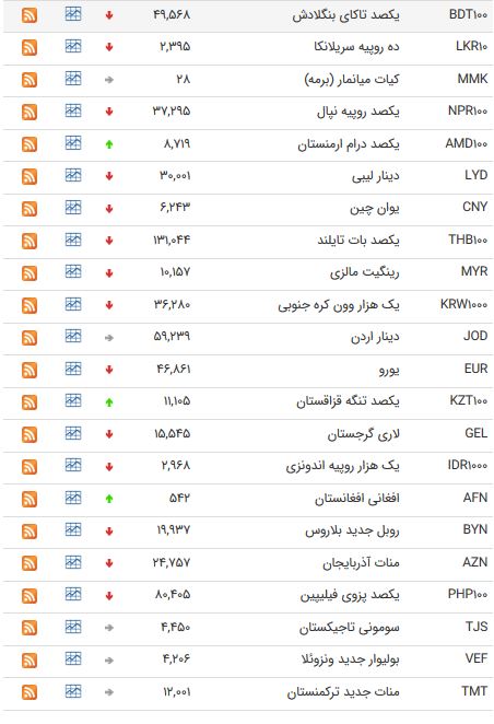 نرخ 47 ارز بین بانکی در  5 اردیبهشت 98 /