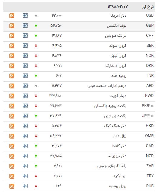 کاهش نرخ ۱۸ ارز در بازار بین بانکی کاهش نرخ ۱۸ ارز در بازار بین بانکی