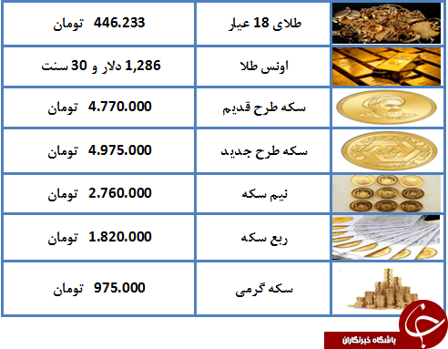 درحال تکمیل// نرخ طلا و سکه در ۸ اردیبهشت ۹۸/ سکه تمام بهار آزادی طرح جدید به ۴ میلیون و ۹۷۵ هزار تومان + جدول