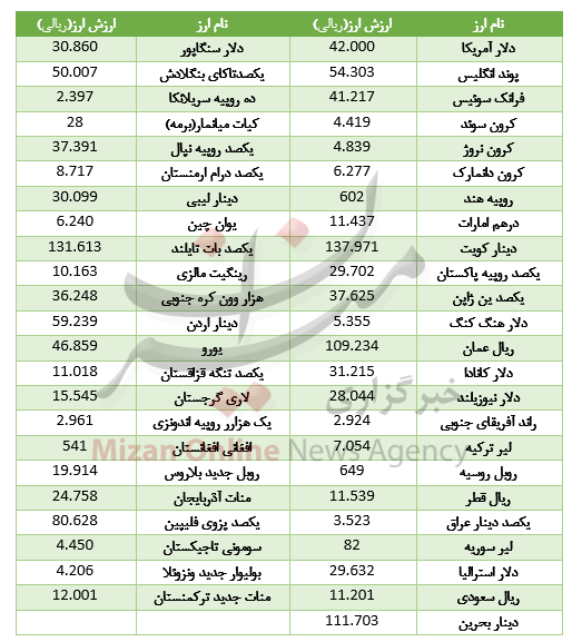 کاهش نرخ ۱۱ ارز در بازار بین بانکی