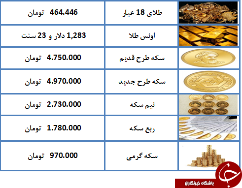 درحال تکمیل// نرخ طلا و سکه در ۹ اردیبهشت ۹۸/ سکه تمام بهار آزادی طرح جدید به ۴ میلیون و ۹۷۰ هزار تومان رسید