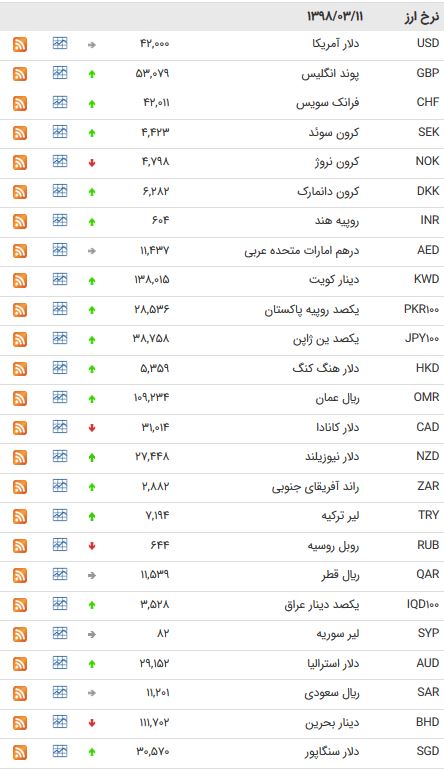 نرخ 47 ارز بین بانکی در 11 خرداد 98 /