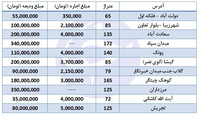 نگاهی به بازار معاملات مسکن/