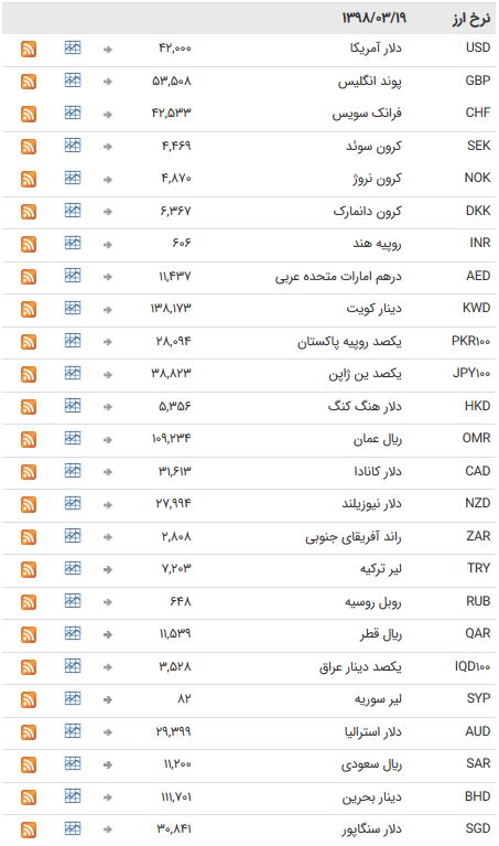 نرخ ۴۷ ارز بین بانکی در ۱۹ خرداد ۹۸ / تعطیلات آخرهفته اسعار بانکی + جدول