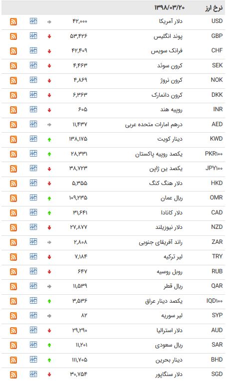 نرخ سکه و طلا در 20 خرداد 98 / کاهش نرخ