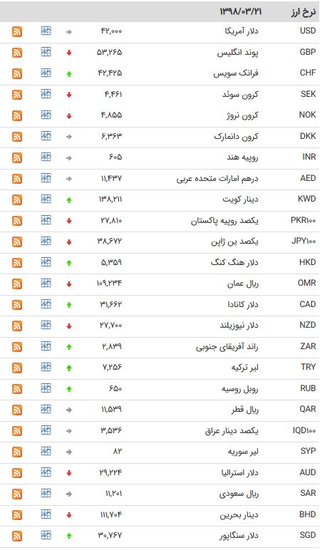 نرخ 47 ارز بین بانکی در 21 خرداد 98 /