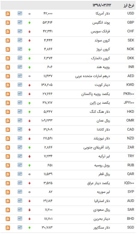 نرخ 47 ارز بین بانکی در 22 خرداد 98 /