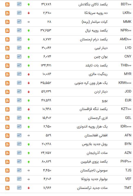 نرخ 47 ارز بین بانکی در 22 خرداد 98 /