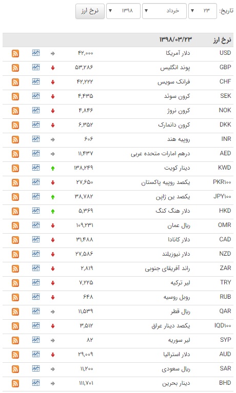 ریزش قیمت ۲۴ ارز در بازار بین بانکی + جدول قیمت ریزش قیمت ۲۴ ارز در بازار بین بانکی + جدول قیمت