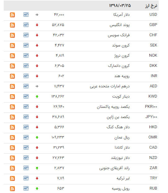 کاهش قیمت ۲۷ ارز در بازار بینبانکی کاهش قیمت ۲۷ ارز در بازار بینبانکی