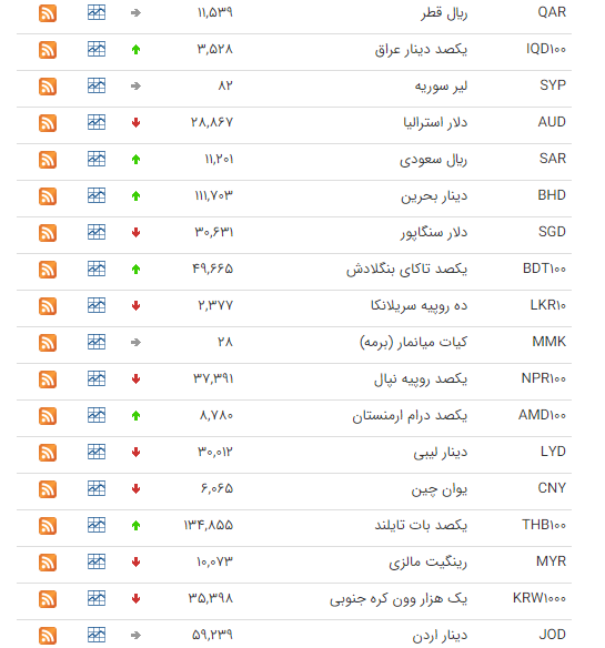 کاهش قیمت ۲۷ ارز در بازار بینبانکی کاهش قیمت ۲۷ ارز در بازار بینبانکی