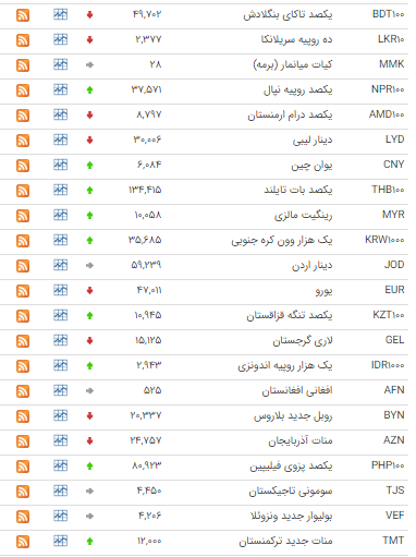 قیمت ۱۹ ارز در بازار بین بانکی گران شد قیمت ۱۹ ارز در بازار بین بانکی گران شد