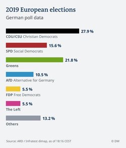 پیروزی سبزها در انتخابات پارلمانی اروپا