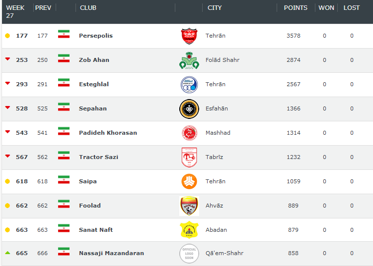 پرسپولیس برترین تیم ایرانی باقی ماند/ استقلال و ذوب آهن سقوط کردند پرسپولیس برترین تیم ایرانی باقی ماند/ استقلال و ذوب آهن سقوط کردند