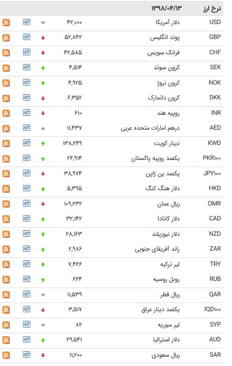 نرخ ۴۷ ارز بین بانکی در ۱۳ تیر ۹۸/ قیمت ۱۸ ارز افزایش یافت + جدول