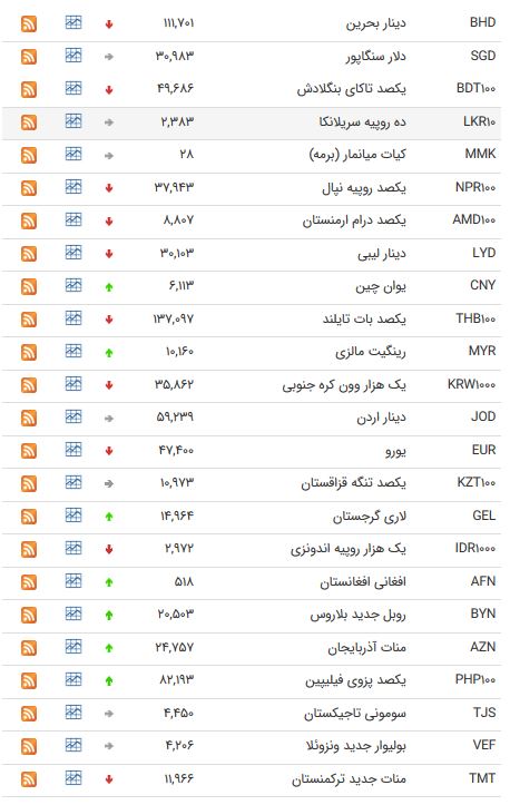 نرخ ۴۷ ارز بین بانکی در ۱۳ تیر ۹۸/ قیمت ۱۸ ارز افزایش یافت + جدول