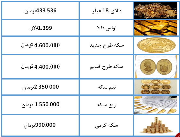 نرخ سکه و طلا در ۱۶ تیر ۹۸ نرخ سکه و طلا در ۱۶ تیر ۹۸