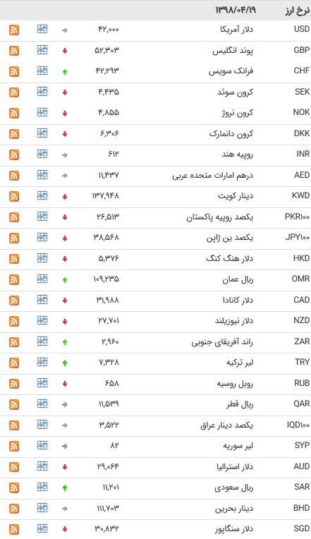نرخ ۴۷ ارز بین بانکی در ۱۹ تیر ۹۸/پوند و یورو ارزان شدند + جدول نرخ ۴۷ ارز بین بانکی در ۱۹ تیر ۹۸/پوند و یورو ارزان شدند + جدول