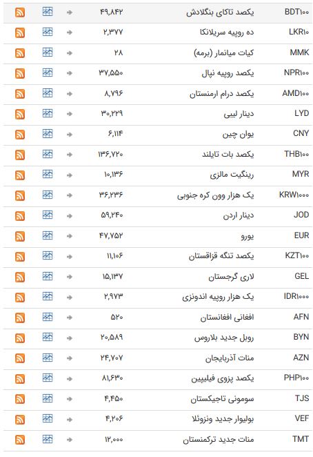 دوم تیر ۹۸ تمام اسعار بانکی ثابت ماندند + جدول