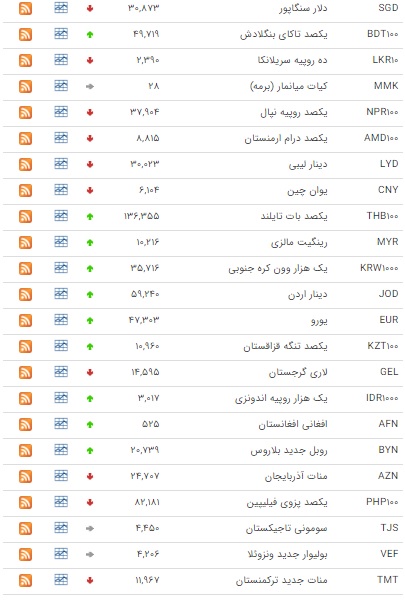 ارزش ۲۴ ارز صعودی شد ارزش ۲۴ ارز صعودی شد