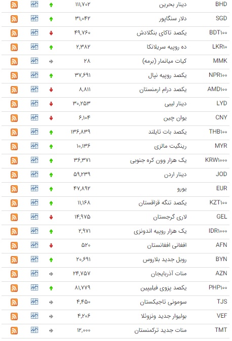 اُفت ارزش ۱۳ ارز در بازار بین بانکی اُفت ارزش ۱۳ ارز در بازار بین بانکی