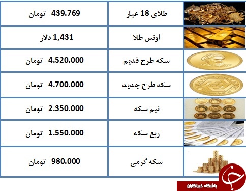 نرخ طلا و سکه در چهارم تیر ۹۸ / قیمت هر گرم طلای ۱۸ عیار ۴۳۹ هزار تومان شد نرخ طلا و سکه در چهارم تیر ۹۸ / قیمت هر گرم طلای ۱۸ عیار ۴۳۹ هزار تومان شد