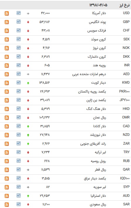 نرخ ۴۷ ارز بین بانکی در پنجم تیر ۹۸/ قیمت ۹ ارز ثابت ماند + جدول