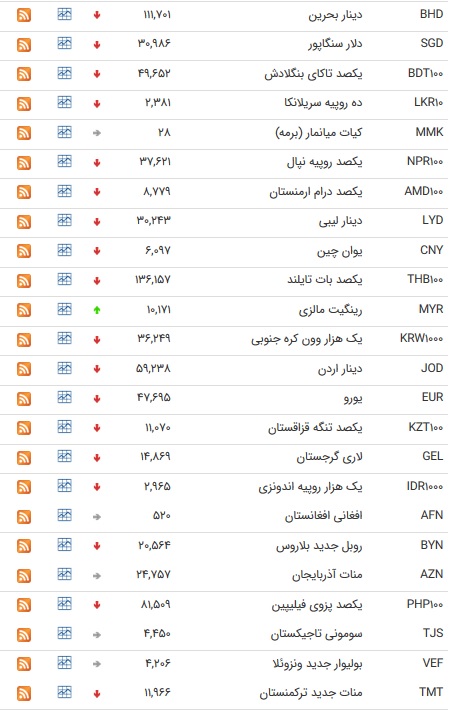 نرخ ۴۷ ارز بین بانکی در پنجم تیر ۹۸/ قیمت ۹ ارز ثابت ماند + جدول