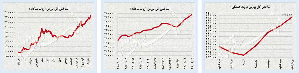 بازارهای مهم در هفته اول تیر