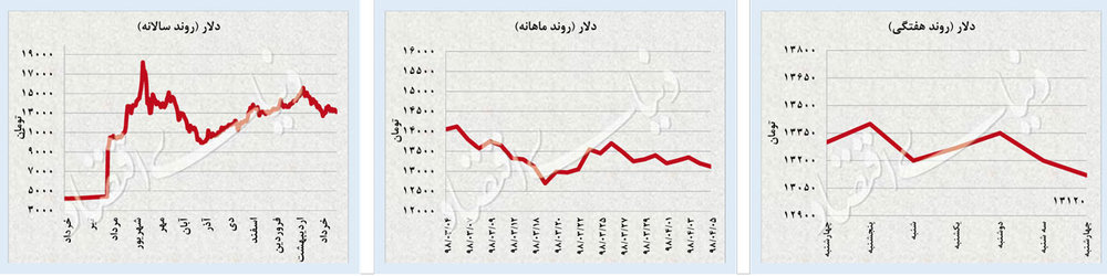 یازارهای مهم در هفته اول تیر