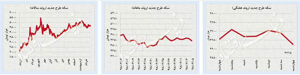 بازارهای مهم در هفته اول تیر