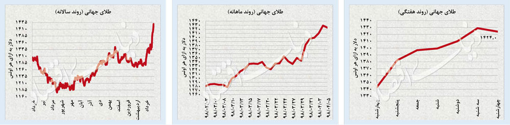 بازارهای مهم در هفته اول تیر