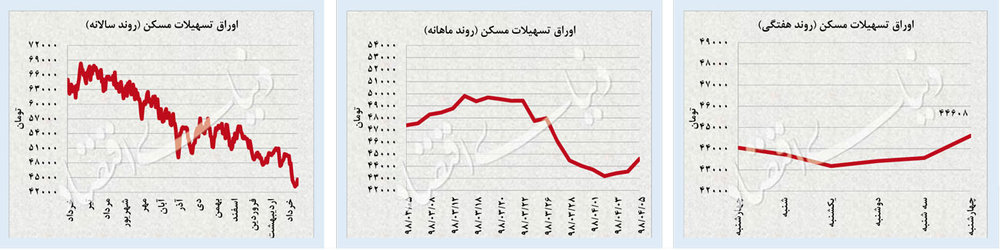 بازارهای مهم در هفته اول تیر