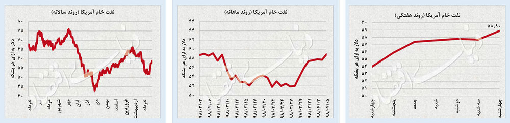 بازارهای مهم در هفته اول تیر